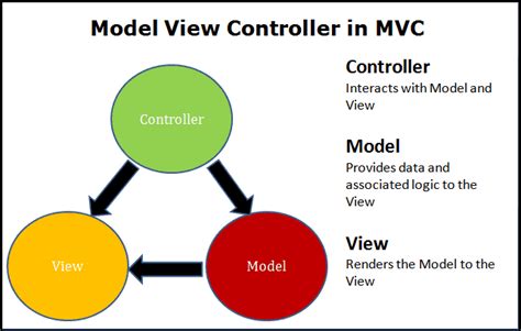 Image result for MVC Design Pattern C#