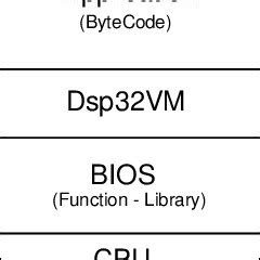 Image result for +Byte Code Vs. Machine Code