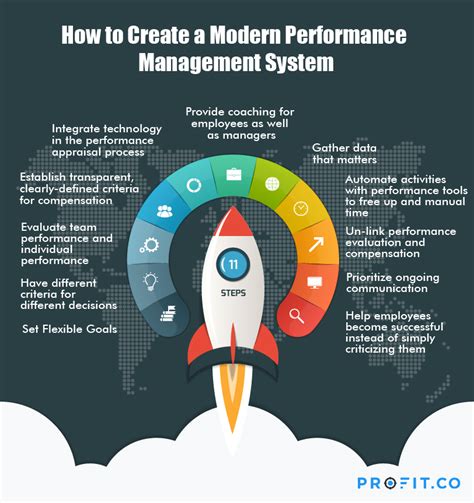 Image result for Performance Management Systeem