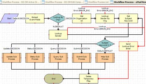 Toradh íomhá ar Known Errors Process Flow