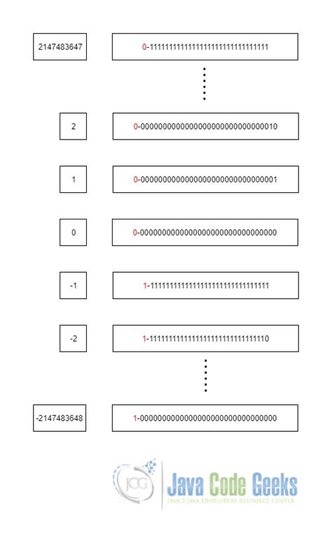 Image result for How to Display an Int in Java