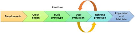 Image result for Prototype Software Development Methodology