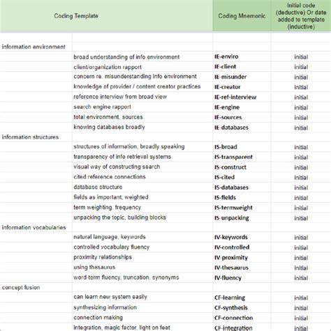 Image result for Inintal Coding Framework