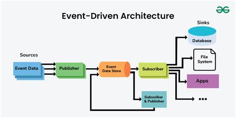 Image result for Illustrate Examples of Event Driven Programming