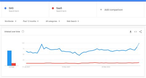 Image result for SAS vs Java
