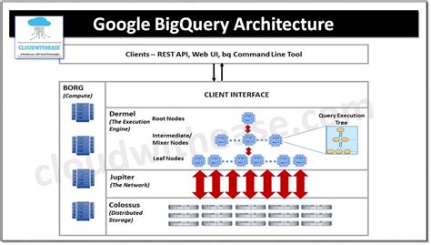 Image result for BigQuery Code