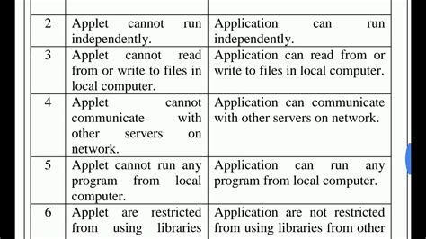 Difference Between Java Applet and Java Applications に対する画像結果