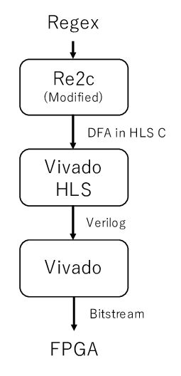 Image result for Regex Control Flow Diagram
