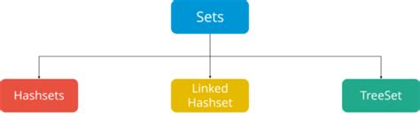 Image result for Java Empty Set