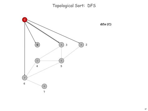 Image result for DFS Topological Sort Algorithm