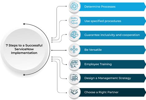 Image result for Digitial Service Implementation Organisation
