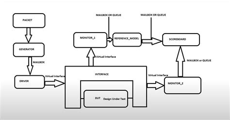Image result for Verilog Test Bench Example
