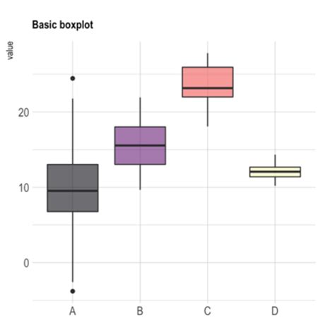 Image result for R Boxplot