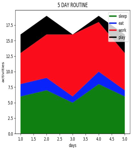 Résultat d’images pour Stack Plot Python