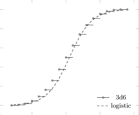 Afbeeldingsresultaten voor Cumulative Normal Distribution