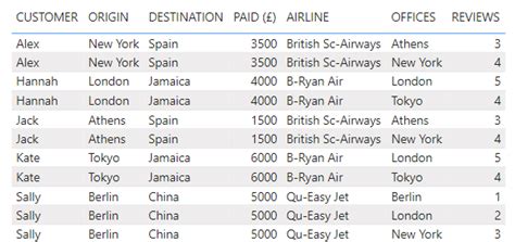 Image result for Use of Data Model in Power Bi