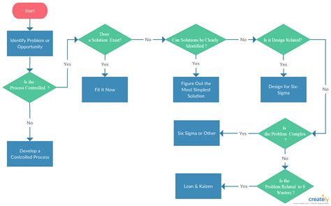 Afbeeldingsresultaten voor Project Flow Chart Diagram