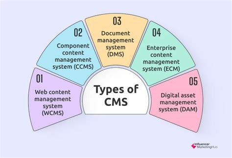 Image result for CMS Features