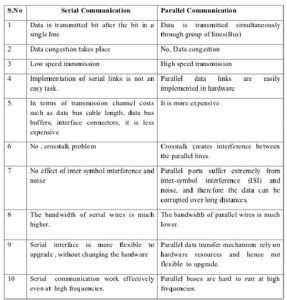 Image result for Difference Between Serial And Parallel Data Transmission