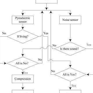 Image result for Good System Management Flow Chart