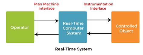 Image result for Pic of Examples of Real-Time OS