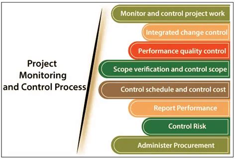 Image result for Management Control System Monitoring Process