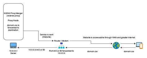 Toradh íomhá ar Nginx Proxy Manager Network Diagram