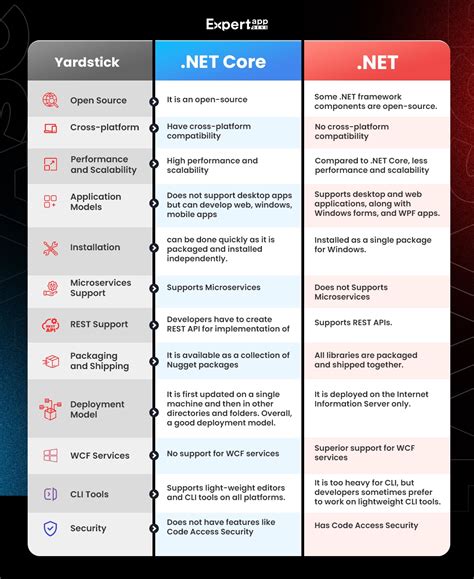 Toradh íomhá ar Dot Net vs Java Statistics Ratio