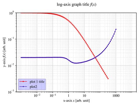 Log Time Graph に対する画像結果