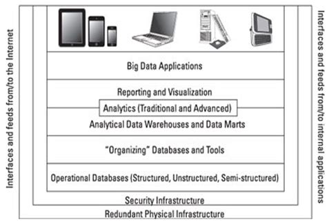 Image result for Big Data Tech Stack
