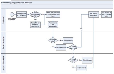 Image result for Payment Processing Flowchart