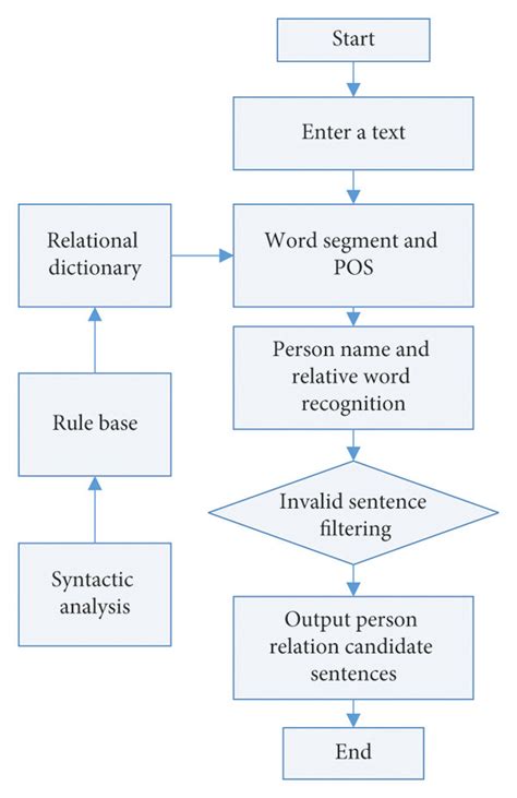 Image result for Flowchart for Data Preprocessing and Neural Network