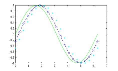 Image result for How to Plot Line Graph in MATLAB