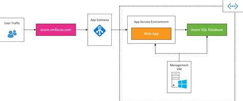 Image result for Azure App Service Environment Network