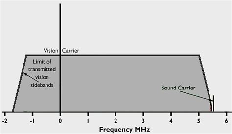 Image result for Multi-Tone AM Modulation Sideband