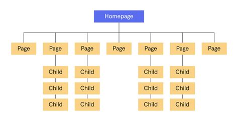 Image result for Website Navigation Flowchart