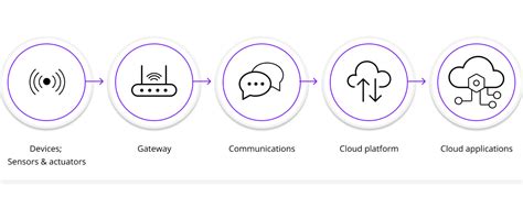 Image result for Iot Technology Stack