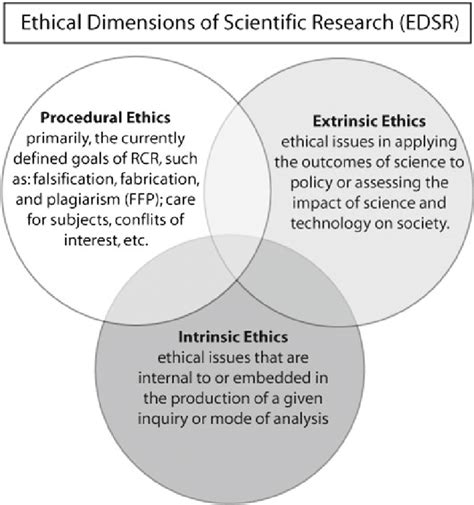 Diagram of the Ethical Dimensions of Scientific Research model of a ...
