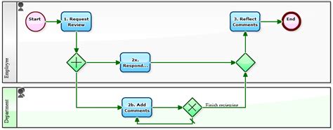 Image result for Workflow Review Process