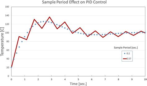 Image result for PID Control On Arduino for Temperature Control