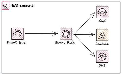 Image result for Aws Event Bridge
