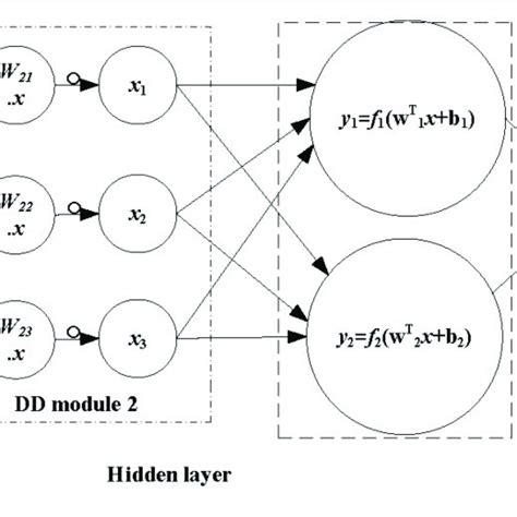 Image result for Neural Network Flowchart