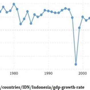 Image result for Indonesia Gdp Graph