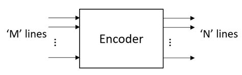 Image result for 31 Encoder Block Diagram
