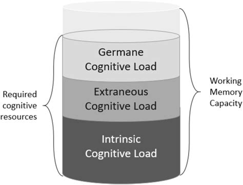 Working Memory Capacity Cognitive Load Diagram に対する画像結果