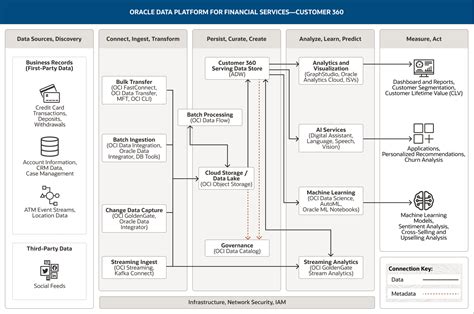 Toradh íomhá ar Oracle Advanced Support Platform Data Flow Diagram