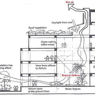 Natural ventilation and stack effect diagram of MEGTW building ...
