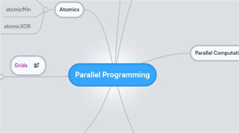 Image result for Programming Paradignms Mind Map