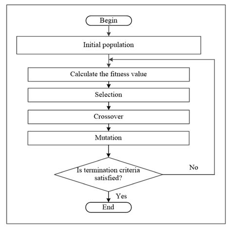 Image result for Concept of Genetic Algorithm