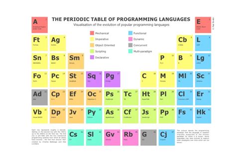 Image result for Carrier-Based Programming Languages Chart